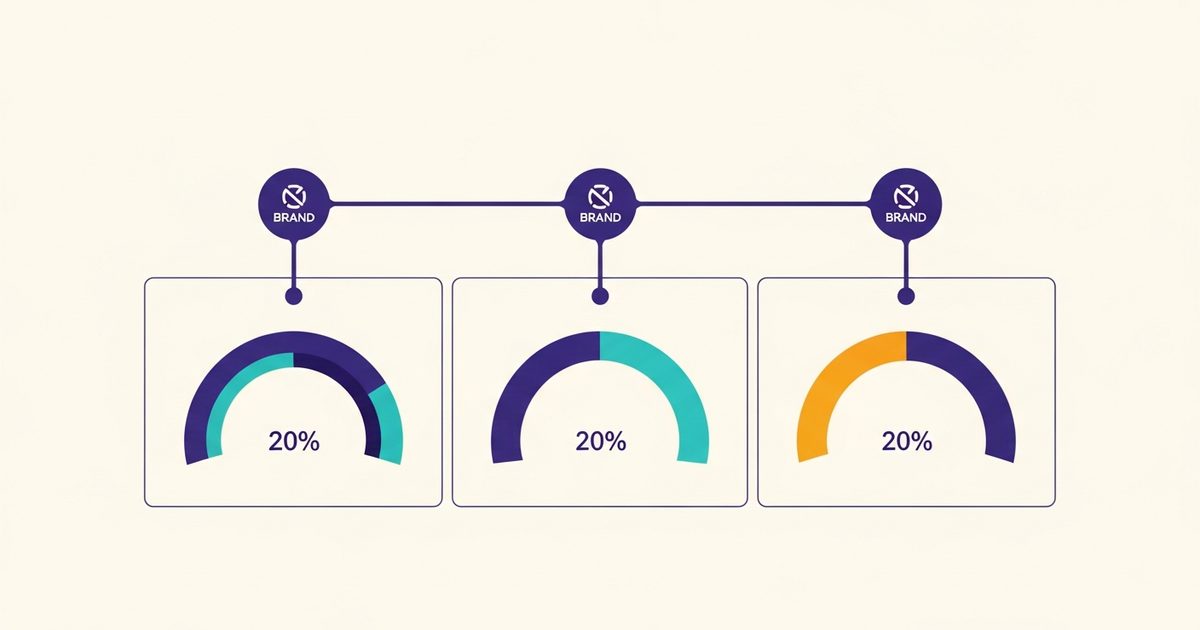 Three dashboard panels showing three different brand visibility percentages for the same brand, illustrating why AEO tracking tools disagree with each other