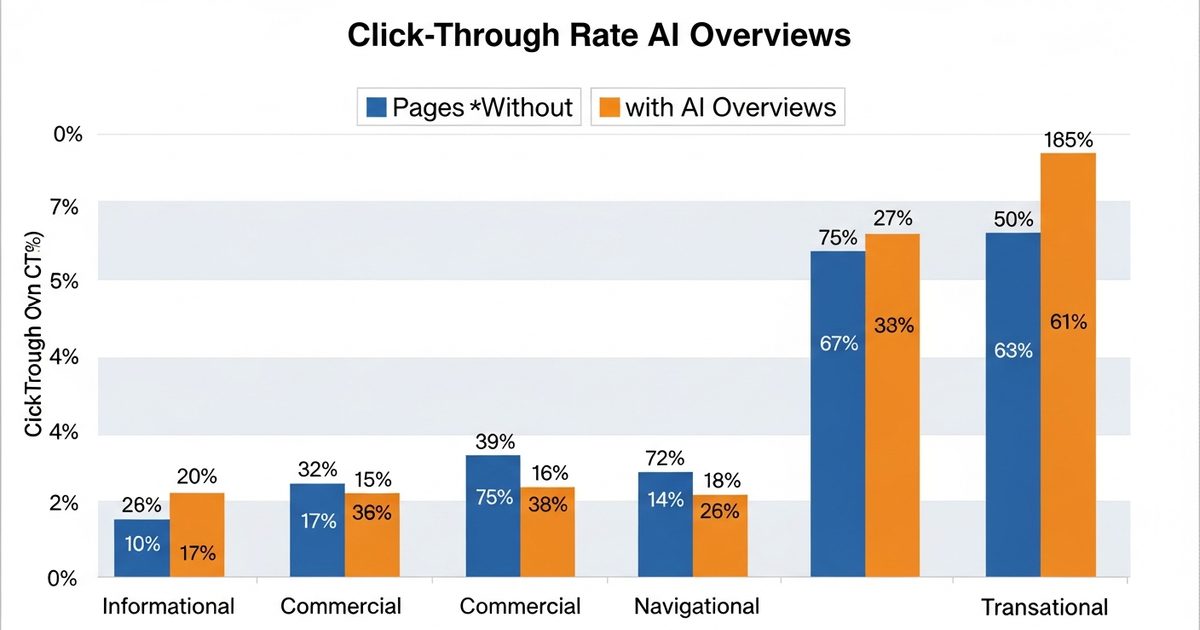 AI Overviews CTR Impact Study - Position vs Citation Comparison