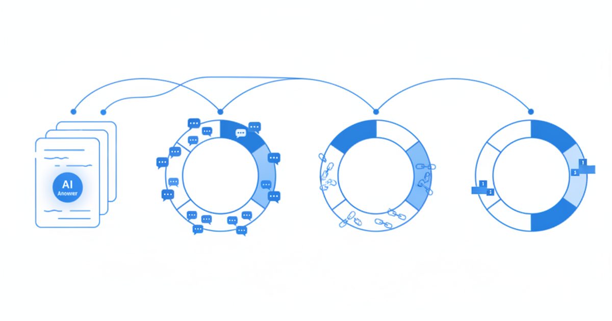 Diagram of one set of AI answers split three ways: a mention share pie, a citation share pie and a position-weighted pie, each giving the same brand a different slice size