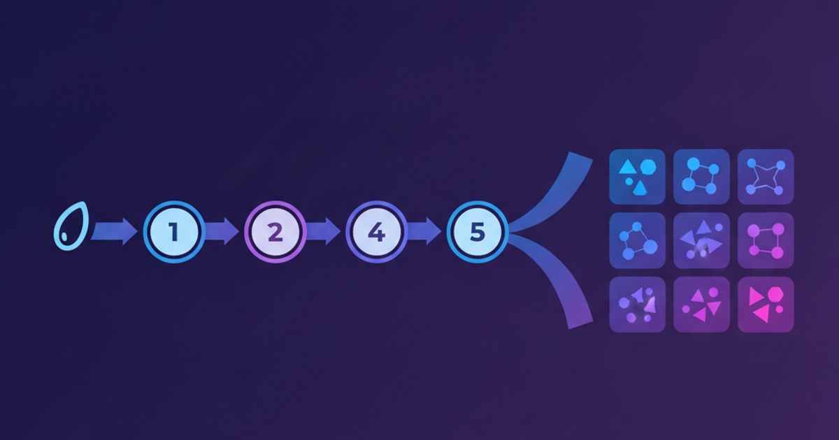 Flowchart showing the sequential free keyword research workflow from seed keywords through Search Console, Keyword Planner, Trends, and clustering into page-ready keyword groups