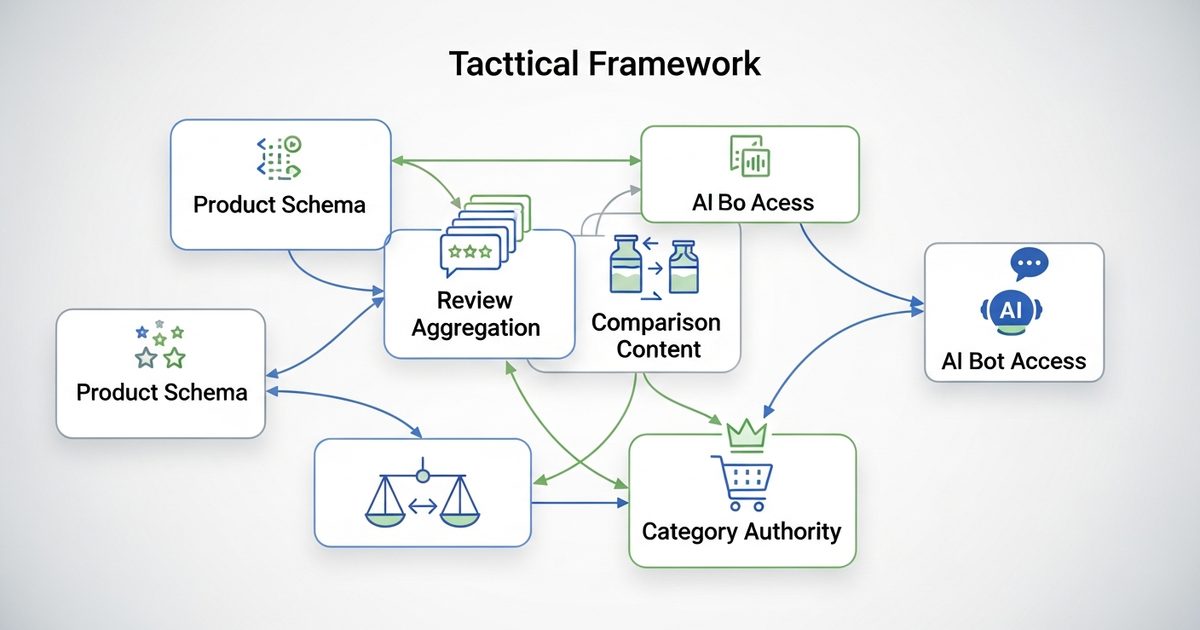 E-commerce GEO Optimization Framework
