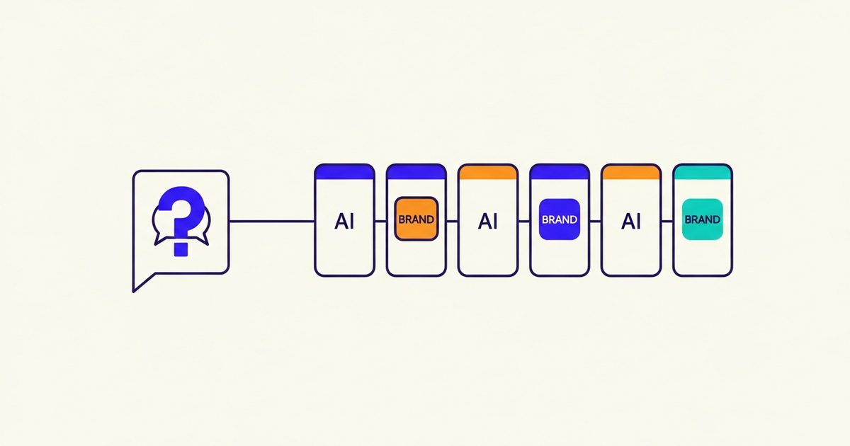 Diagram showing how a single AI prompt produces different brand mentions across repeated samples, illustrating measurement variance in GEO tracking