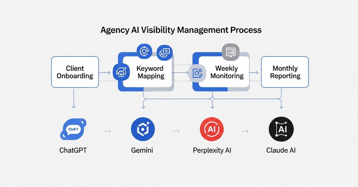 manage ai visibility multiple clients without losing mind