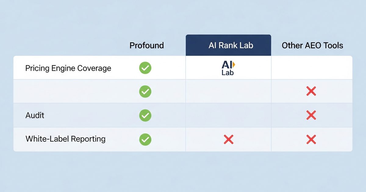 profound aeo alternatives 2026