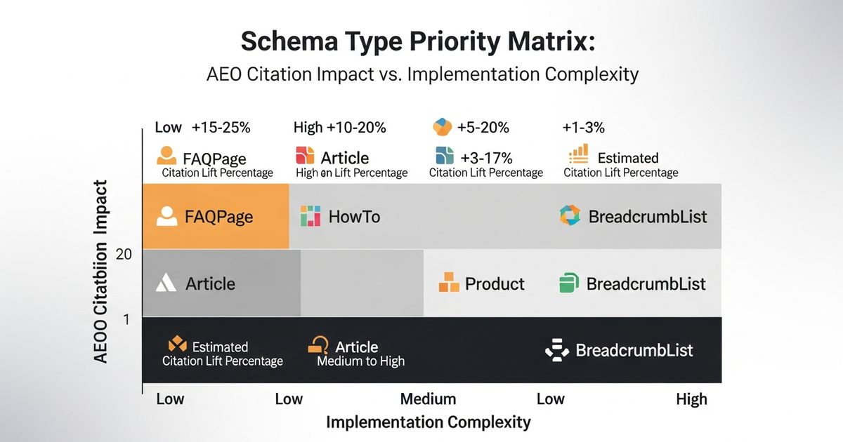 AEO Schema Priority Matrix - Citation Impact vs Implementation Effort