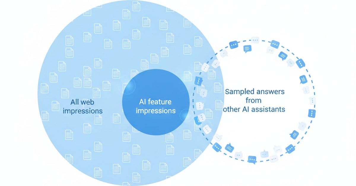 Diagram-style illustration of a large circle of web search impressions containing a smaller highlighted circle of AI feature impressions, with a separate dashed circle of sampled AI answers from other assistants overlapping it