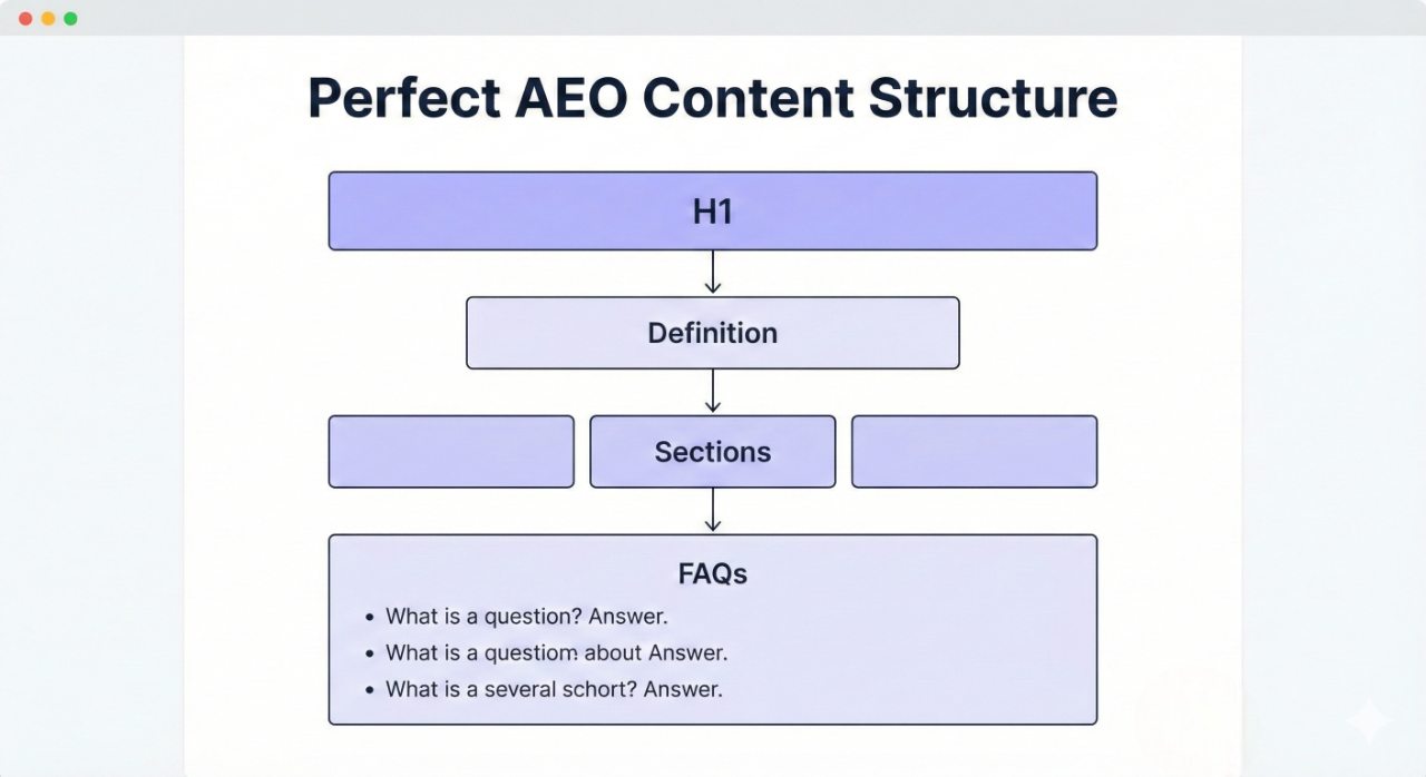 Ideal content structure for Answer Engine Optimisation
