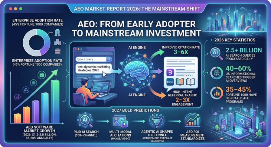 An infographic-style hero image for the 2026 AEO Market Report. It features a growth chart for the $2B AEO software market, 2026 key statistics showing 2.5 billion daily AI search queries, and bold predictions for 2027 including multi-modal citations and agentic AI.