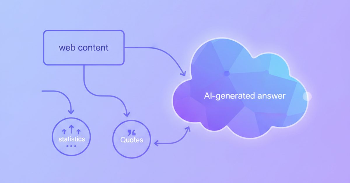 Diagram showing content being restructured with statistics and quotes before flowing into an AI-generated answer