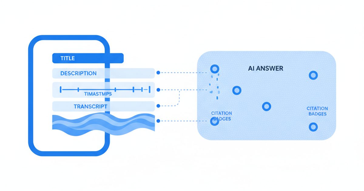 Illustration of a video splitting into text layers - title, description, chapter timestamps and transcript - that flow into an AI answer with citation markers